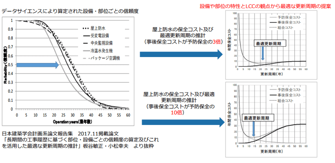 データサイエンスにより算定された設備・部位ごとの信頼度から、設備や部位の特性とLCCの観点から最適な更新周期の提案