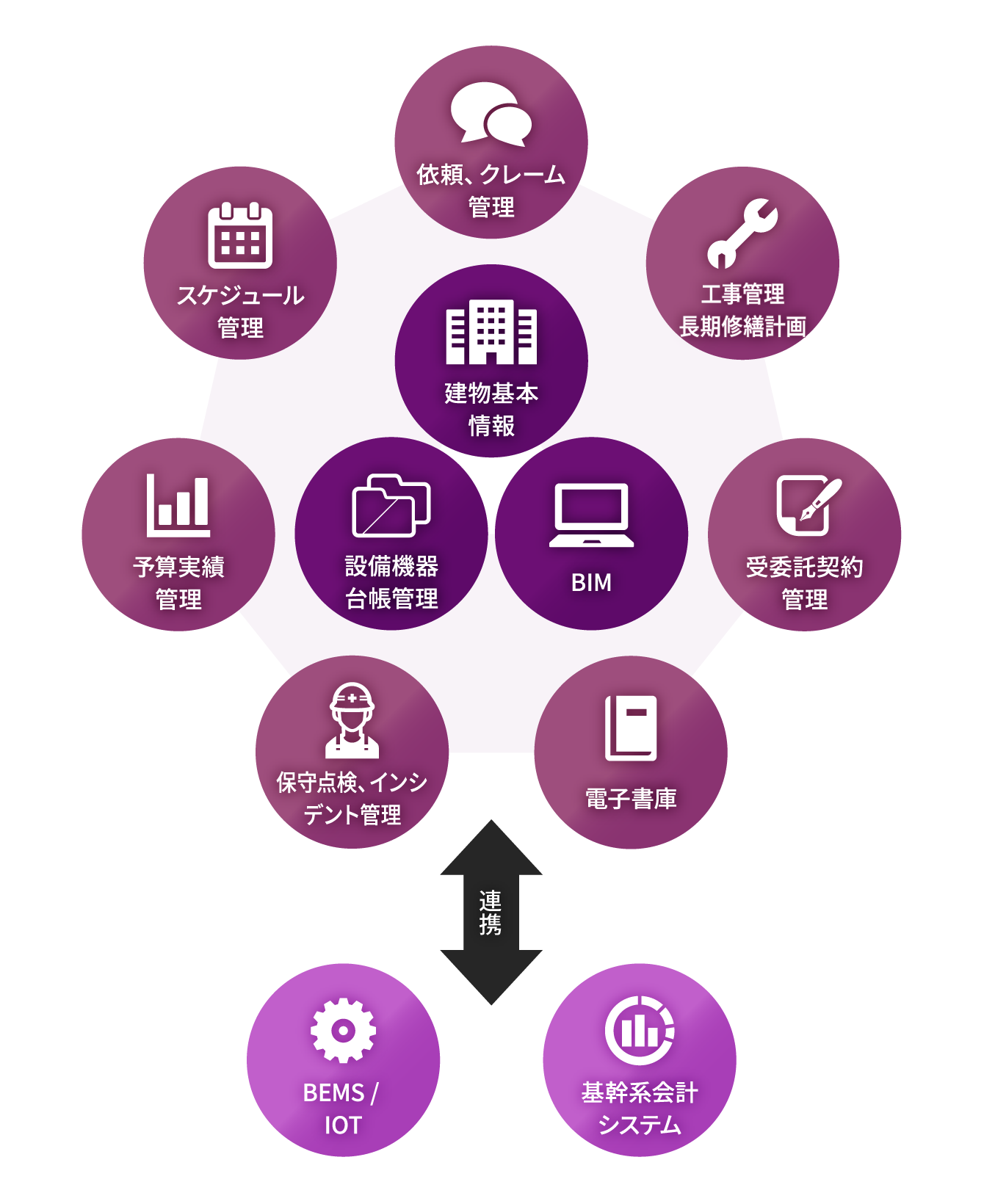 基本機能 - 建物基本情報・設備機器・大腸管理・BIM、業務管理機能 - 依頼、クレーム管理・修繕計画・工事監理・受委託契約管理・電子書籍・保守点検、インシデント管理・予約実績管理・スケジュール管理、連携機能 - BEMS / IOT・基幹系会計システム