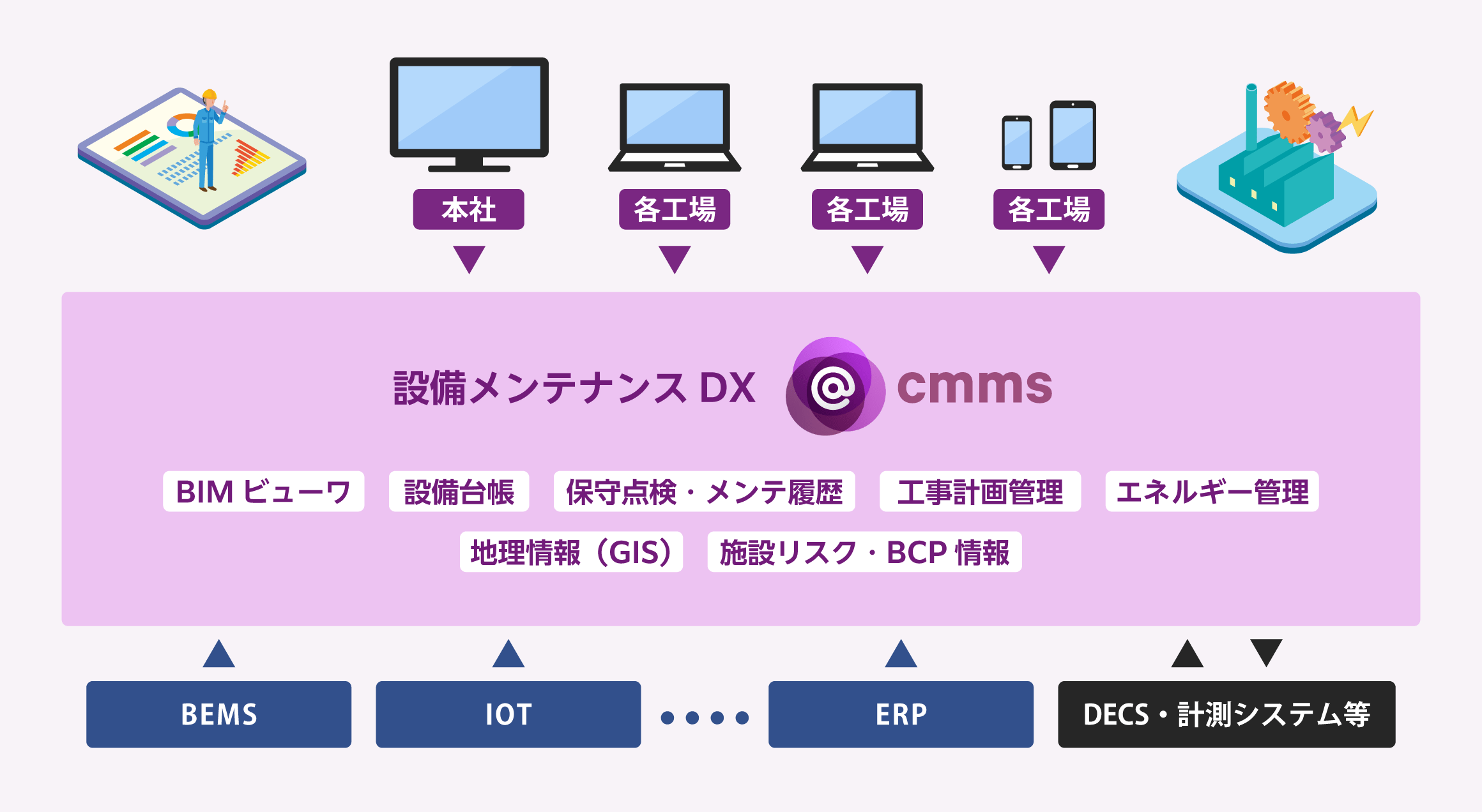 設備メンテナンスDXの@cmmsを導入することで、Revitデータによる各工場のの統合モデルを読み込み、DECS・計測システム等の外部システムと連携し、それらを本社と各工場からアクセス可能となります。