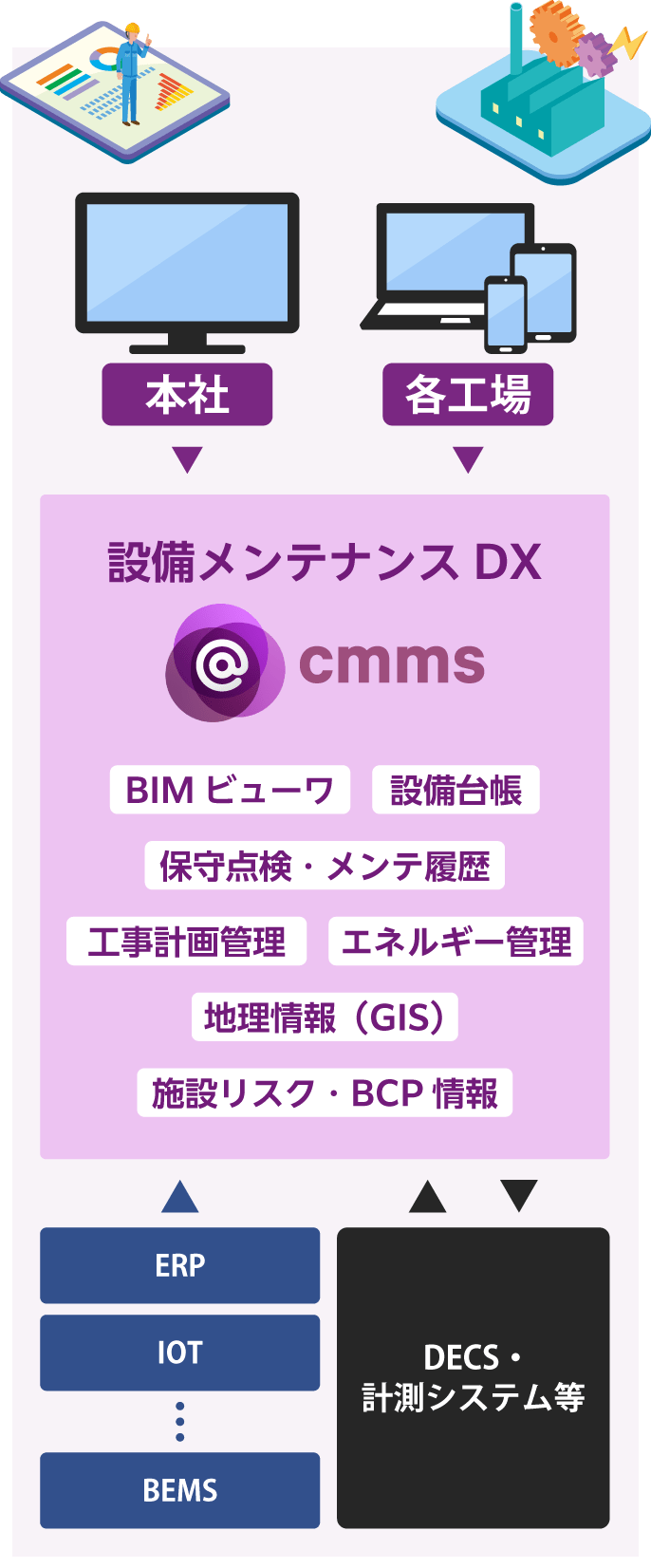 設備メンテナンスDXの@cmmsを導入することで、Revitデータによる各工場のの統合モデルを読み込み、DECS・計測システム等の外部システムと連携し、それらを本社と各工場からアクセス可能となります。