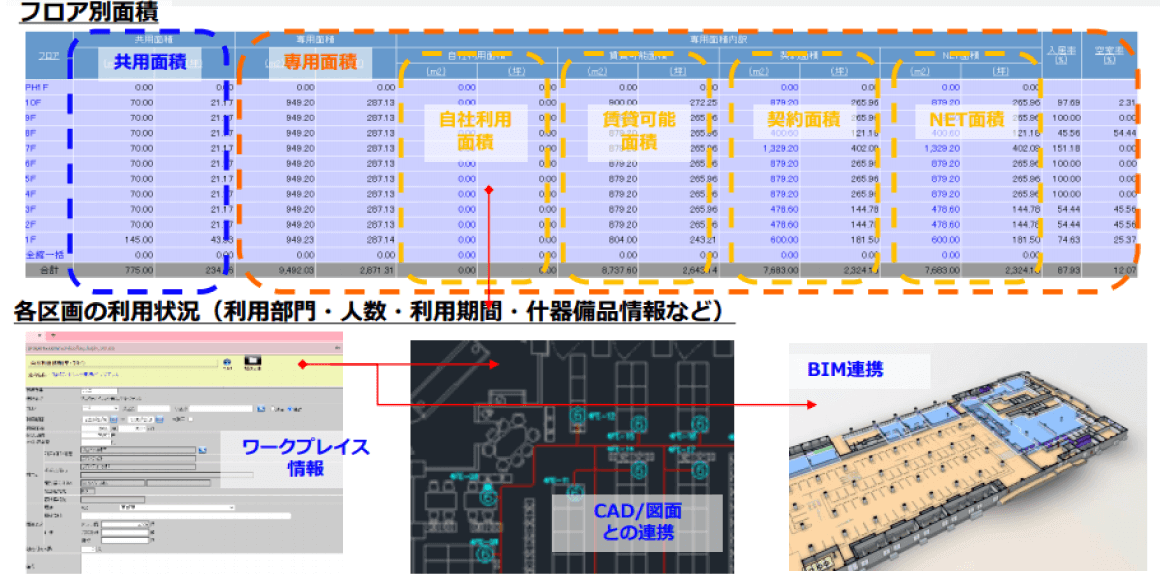 フロア別面積や各区画の利用状況（利用部門・人数・利用期間・什器備品情報など）が把握できる