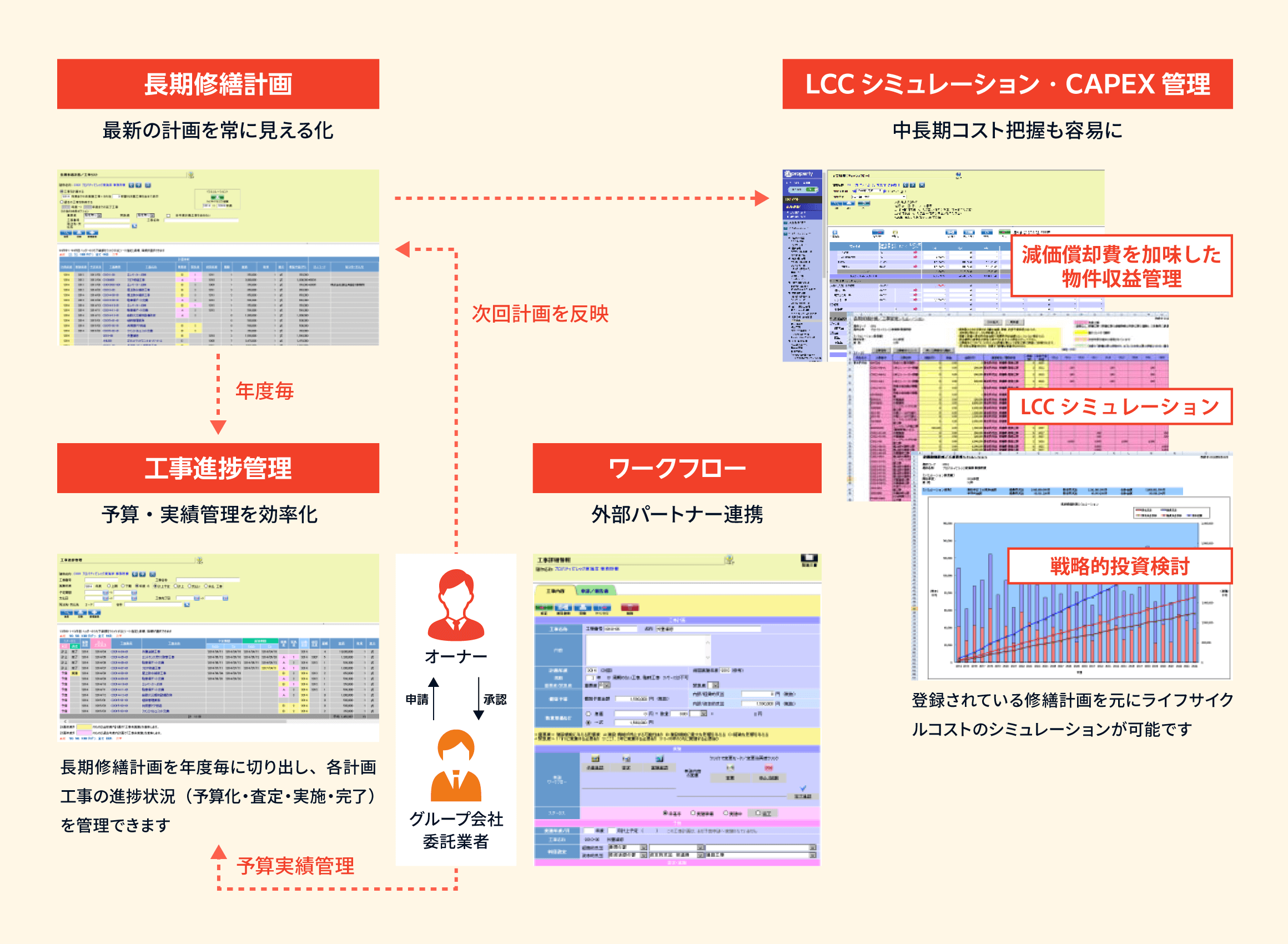 長期修繕計画と工事管理