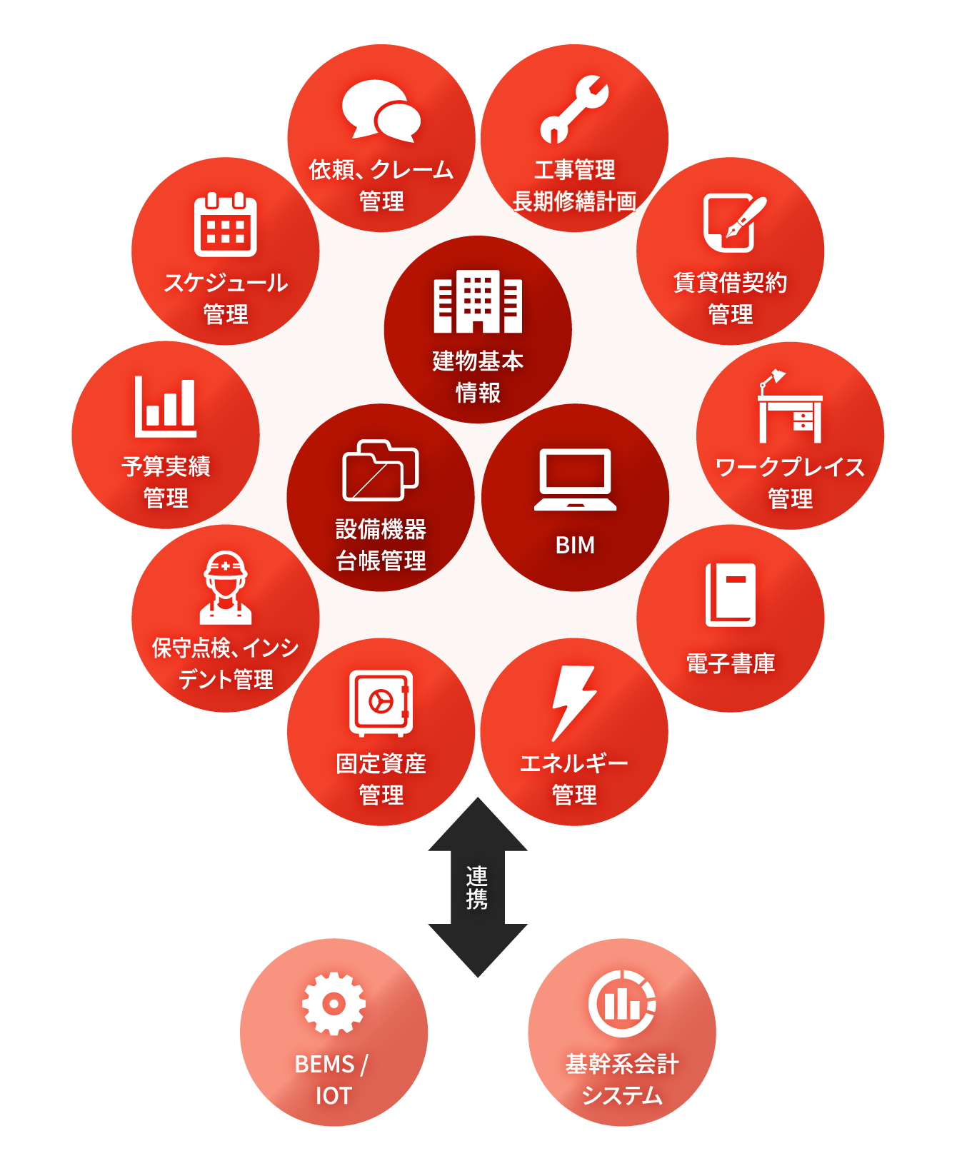 基本機能 - 建物基本情報・設備機器・大腸管理・BIM、業務管理機能 - 依頼、クレーム管理・修繕計画・工事監理・受委託契約管理・電子書籍・保守点検、インシデント管理・予約実績管理・スケジュール管理、連携機能 - BEMS / IOT・基幹系会計システム