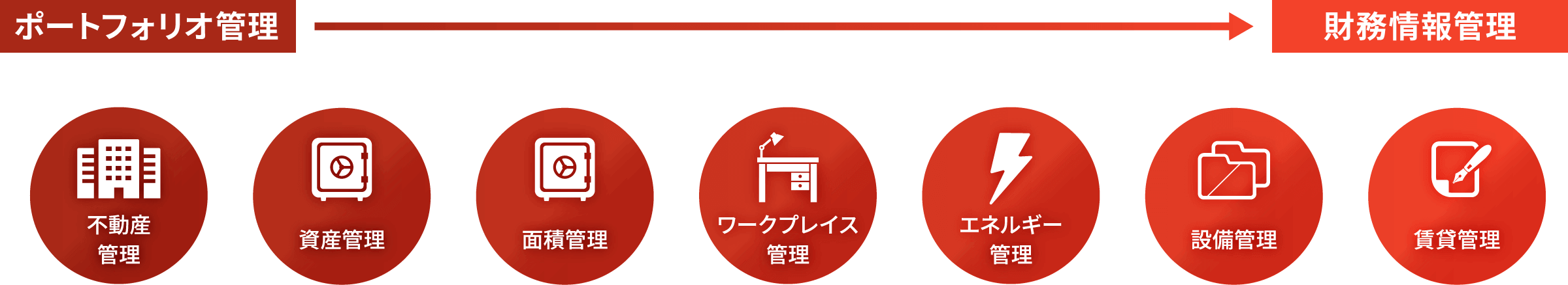 不動産管理・資産管理・面積管理・ワークプレイス管理・エネルギー管理・設備管理・賃貸管理まで全ての情報を網羅