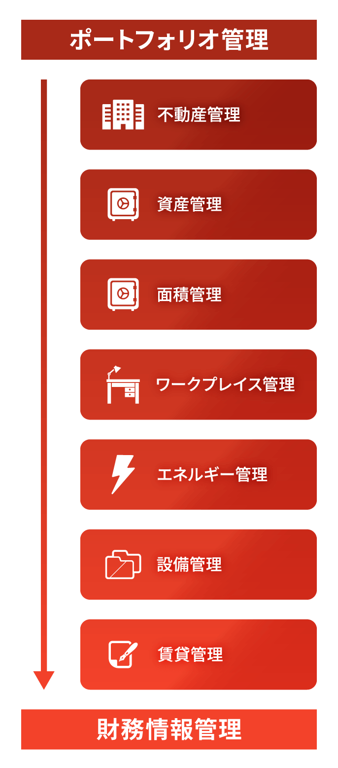 不動産管理・資産管理・面積管理・ワークプレイス管理・エネルギー管理・設備管理・賃貸管理まで全ての情報を網羅